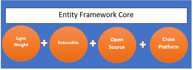 Introduction Of The Entity Framework Core 6.0